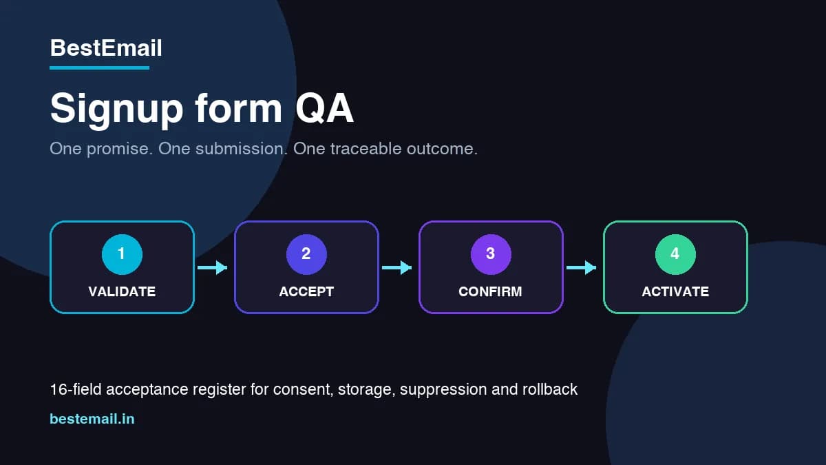 Email signup form moving through validation, acceptance, confirmation, and activation checks